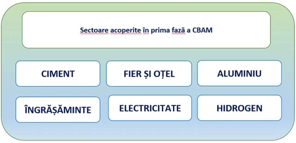 CBAM Sectoare acoperite în prima fază a CBAM: Ciment, Fier și Oțel, Aluminiu, Îngrășăminte, Electricitate, Hidrogen
